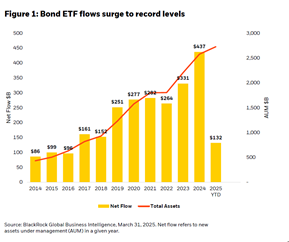 Bond ETFs
