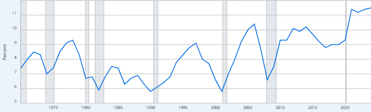 economie VS 1970-2024