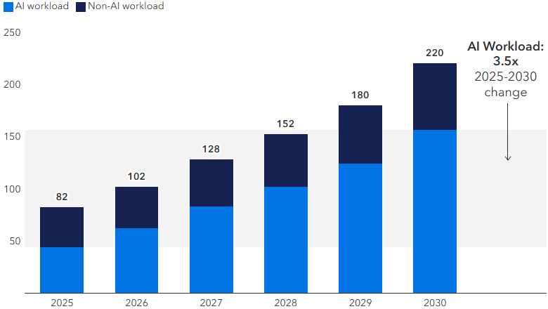 Geschatte elektriciteitsvraag van wereldwijde datacenters (in gigawatt)