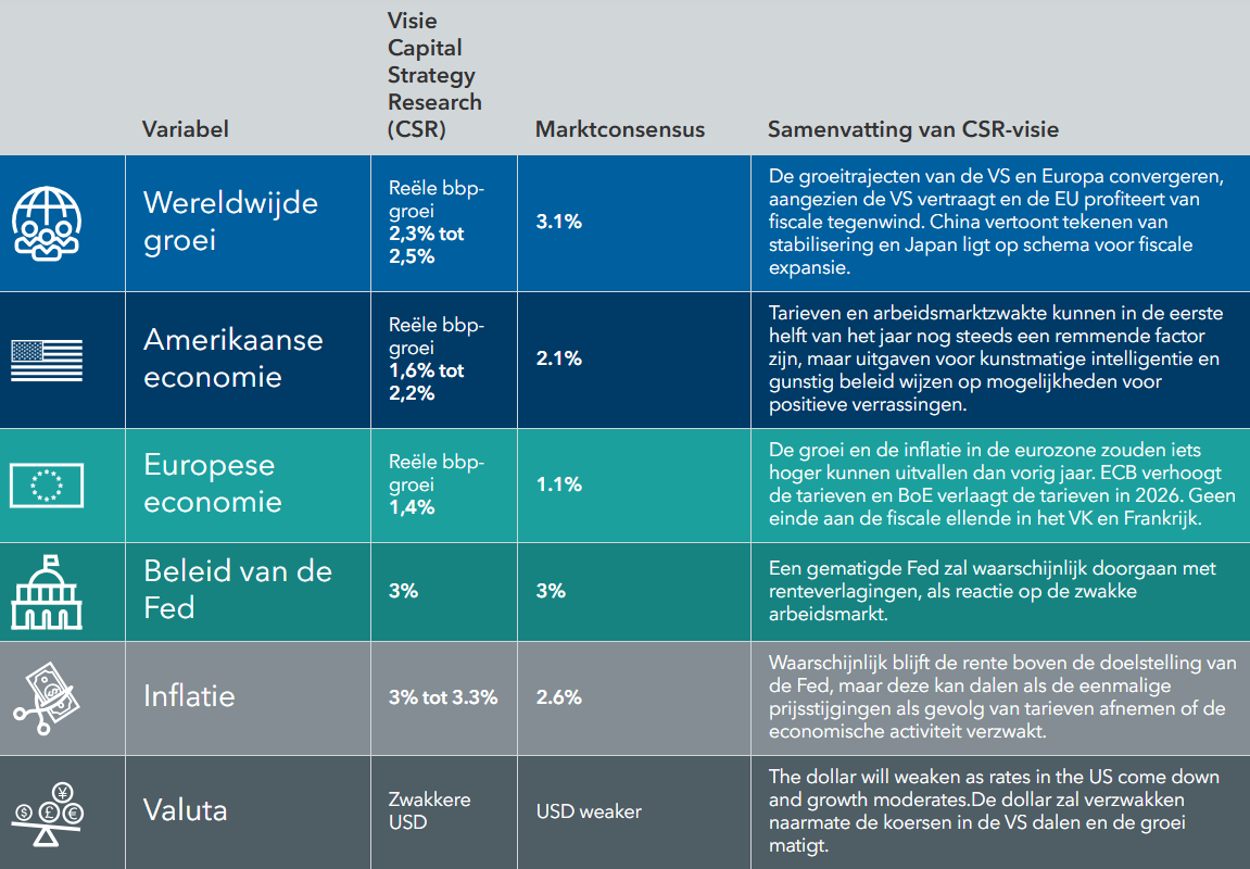 Marktconsensus vs. Capital Group Strategy Research (CSR)