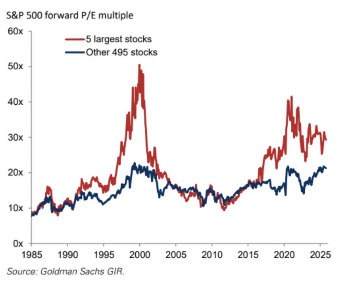 SP500 forward PEmultiple
