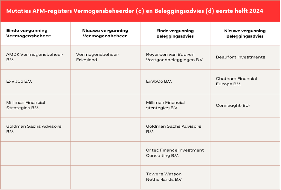 Aantal partijen in Nederlands vermogensbeheer neemt af | Investment Officer