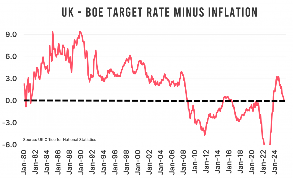 UK rates