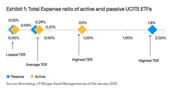 Cost comparison active ETF's