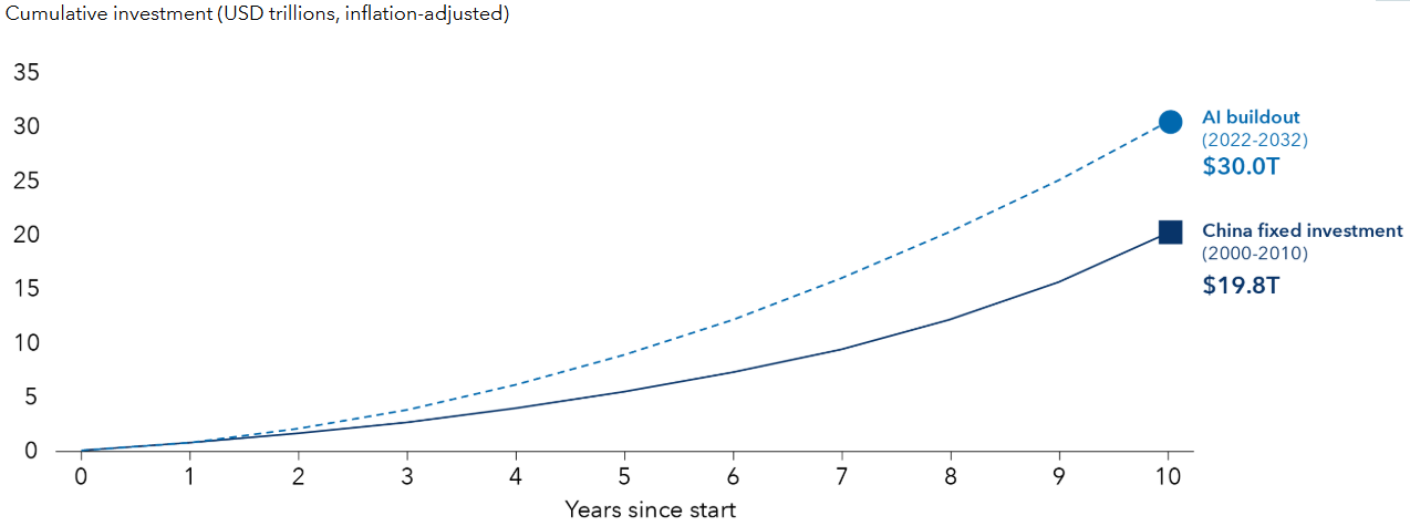 Geschatte AI-investeringsgolf 2022-2032 versus China's investeringshausse van 2000-2010