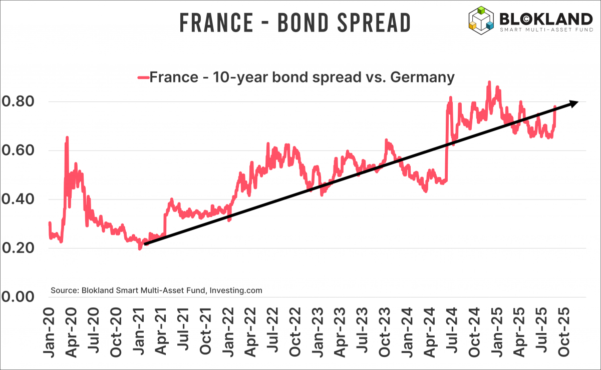 France Bond Spread