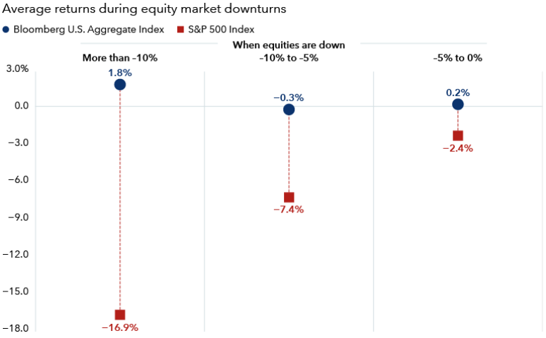 Obligaties hebben voor diversificatie gezorgd tijdens uitverkoopgolven op de aandelenmarkt