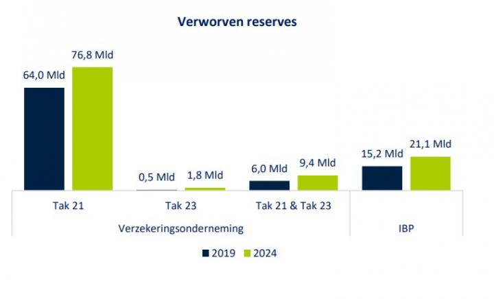 Verdeling aanvullende pensioenen (bron: FSMA)