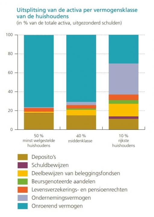 activa per vermogensklasse - NBB