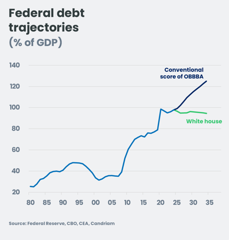 Federal debt trajectories