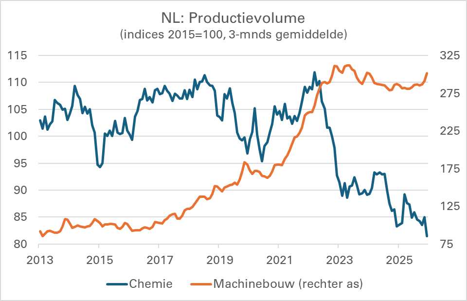 CBS - NL productievolume