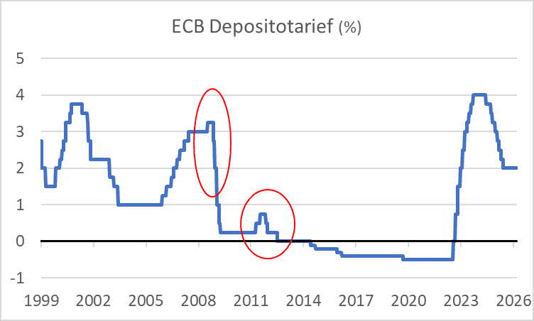 Macrobond - ECB Depositotarief
