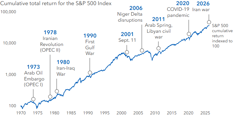 Markten hebben eerdere oliecrises doorstaan