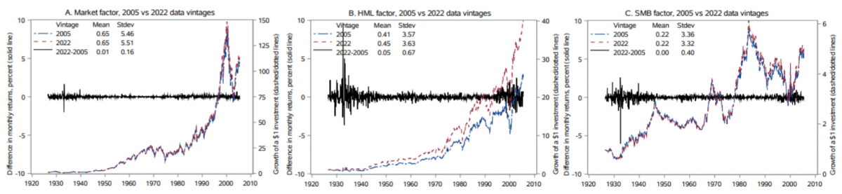Data vintages