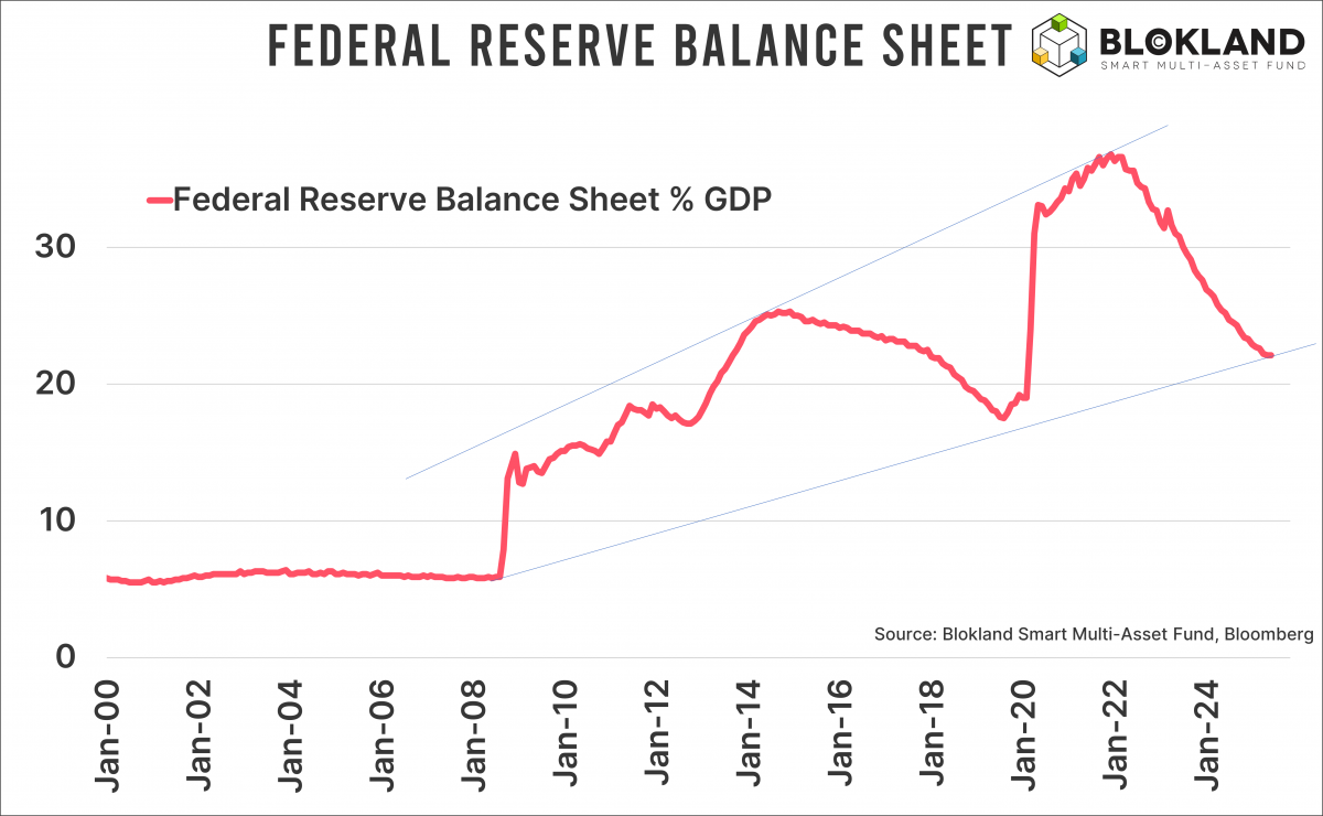 Fed R Balance sheet