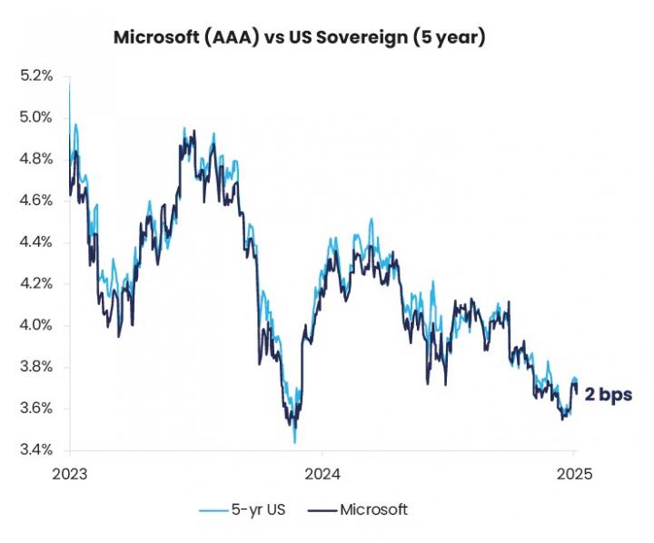 Microsoft vs US sovereign