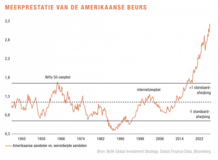 Meerprestatie Amerikaanse aandelen