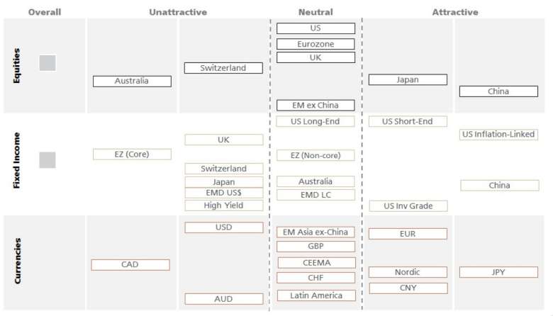 Asset Allocation Strategy