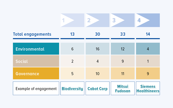 Our Engagements