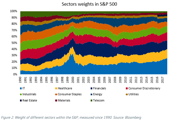 Sector Weights