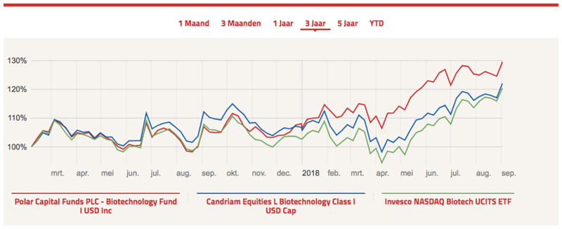 Biotech graph