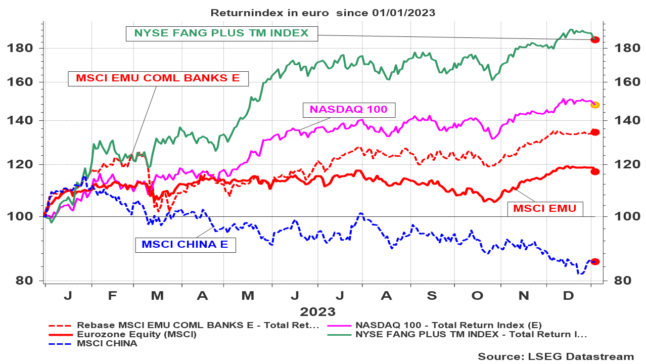 Evolutie van een aantal beursindices in 2023