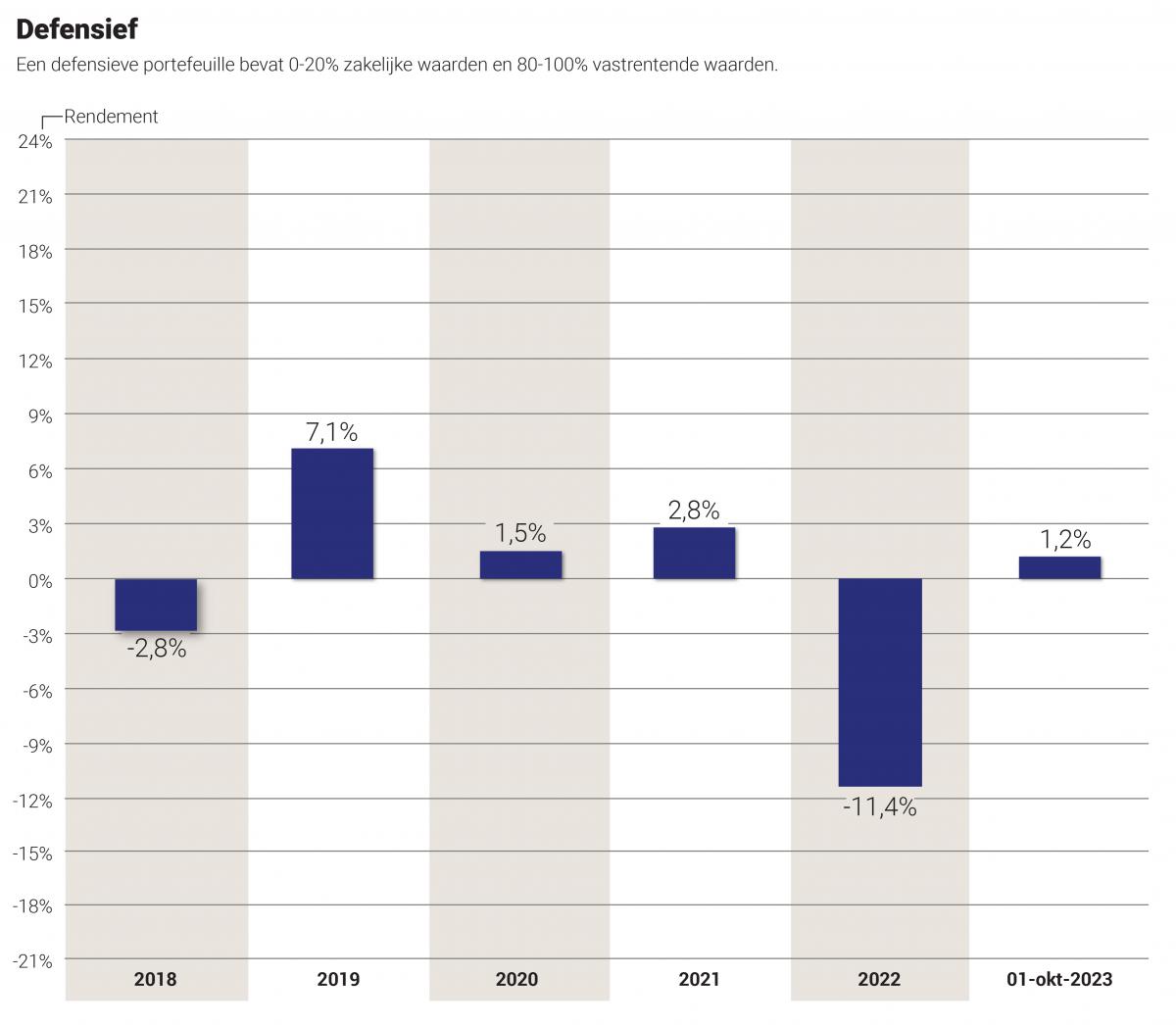 Rendementen defensieve profiel
