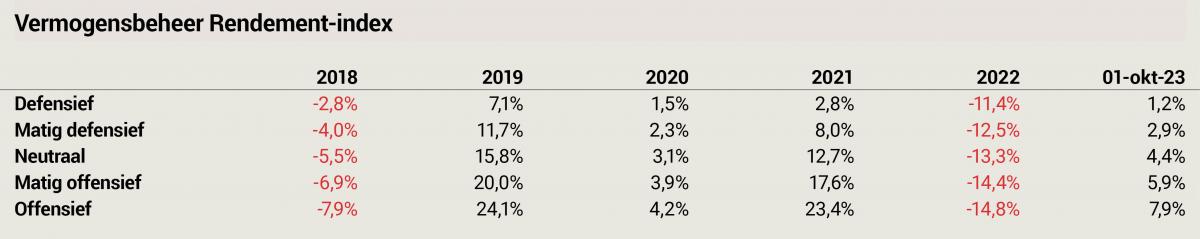 Vermogensbeheer Rendement-index