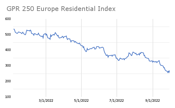 GPR 250 Europe Residential Index