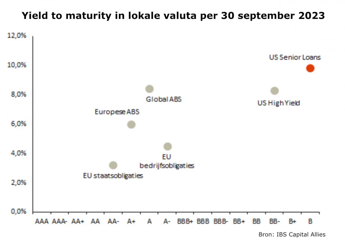 Yield to maturity