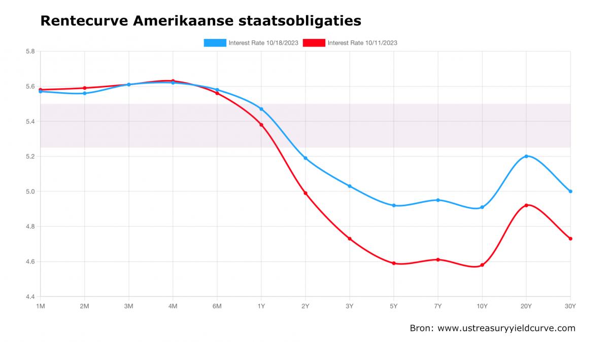 Rentecurve Amerikaanse Staatsobligaties