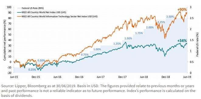 MSCI ACWI index relative to the tech sector