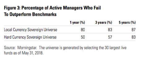 Percentage of active managers who fail to outperform benchmarks