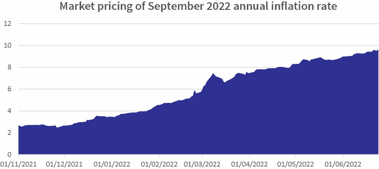 Graph 2 : market pricing