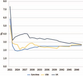 Graph 3 : anticipations inflation
