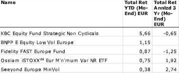 Top 5 Europese aandelenfondsen: hoogvlieger van KBC