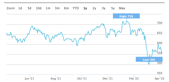 STOXX® Europe 600 Automobiles & Parts, 7-4-2021 t/m 7-4-2022