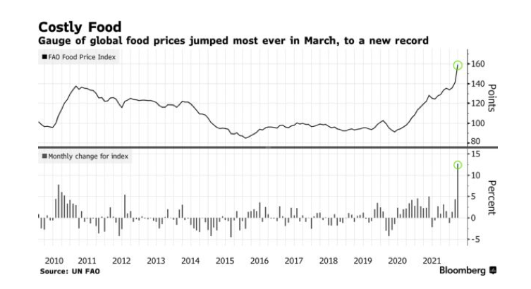 Voedselprijzen stijgen sneller als ooit te. voren 
