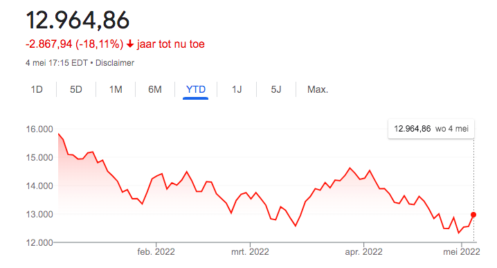 Nasdag Coposite Index 