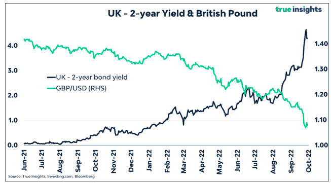 UK - 2yr yield and British Pound 