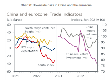 China & eurozone: trade indicators 