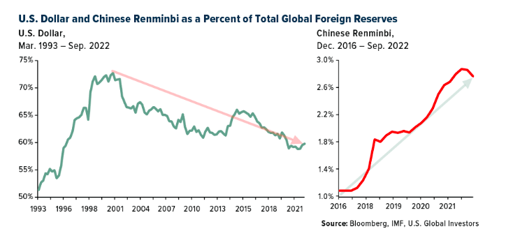 Dollar vs yuan als reservemunt 