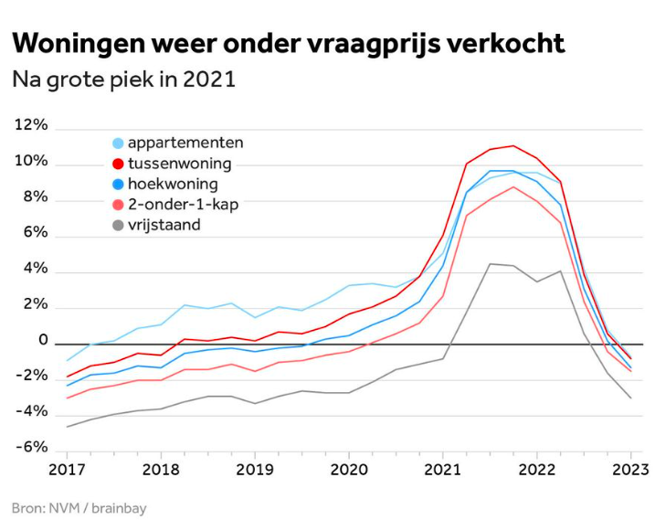Prijsontwikkeling woningmarkt 2023