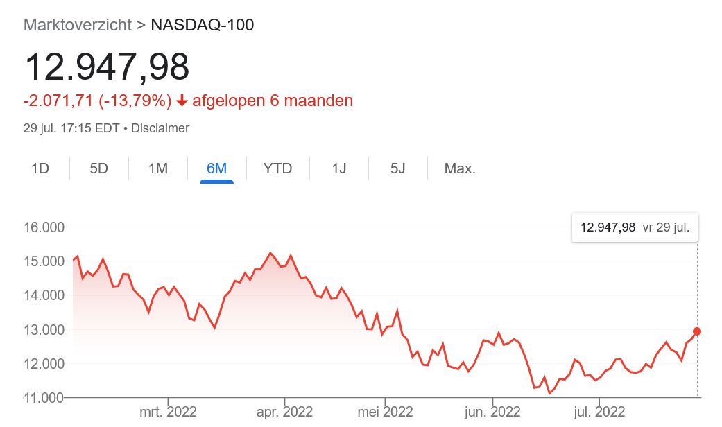 Nasdaq YTD