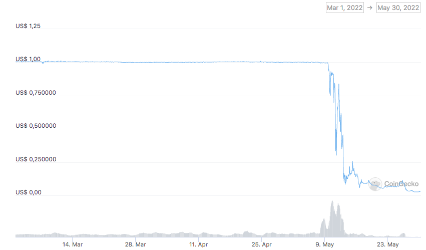 Koers Stablecoin TerraUSD