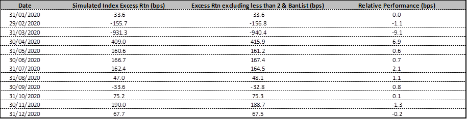 Eligible universe returns versus ICE BofA Global Corporate Index over one year