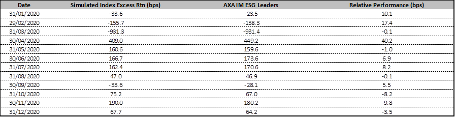 ESG leaders returns versus ICE BofA Global Corporate Index over one year