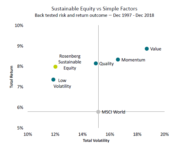 Risk-return profiles of selected equity characteristics (Dec. 1997 to Dec. 2018)