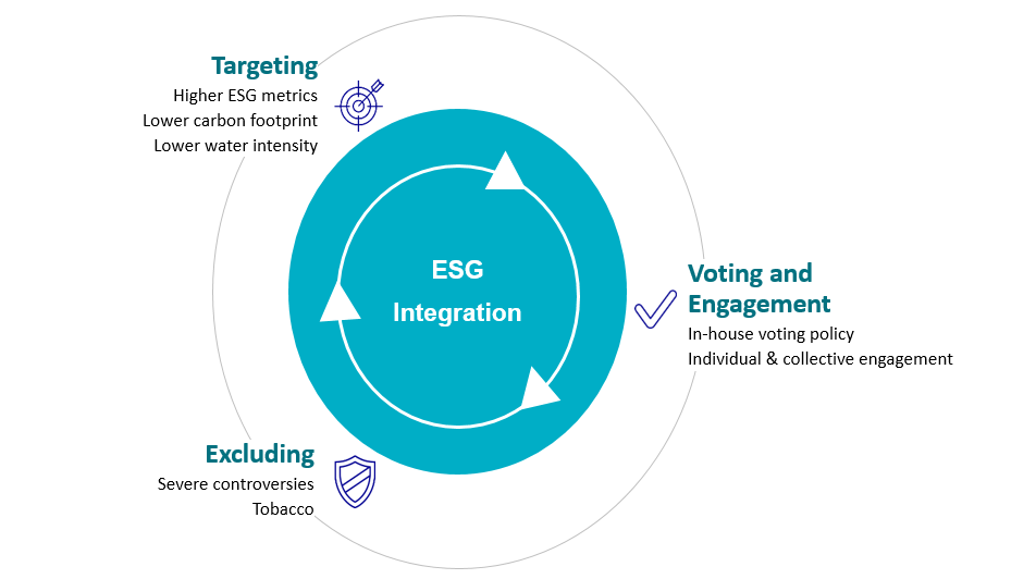 The integration of sustainable criteria into an investment portfolio