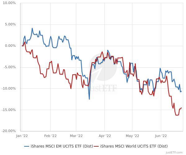 MSCI World ETF vs. MSCI EM ETF
